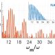 High harmonic spectra